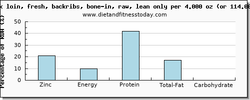 zinc and nutritional content in pork loin